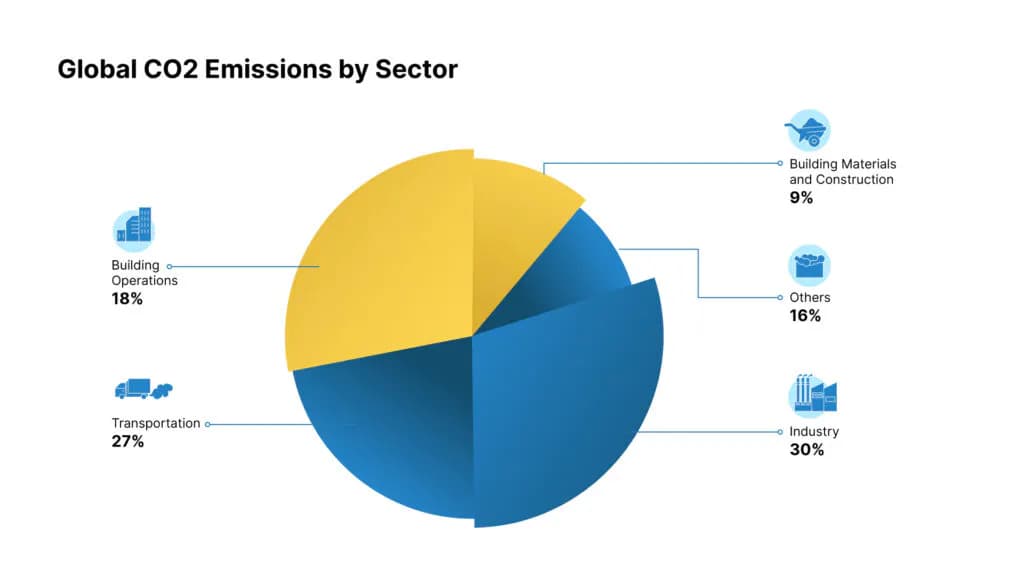 Global CO2 Emission by Sector